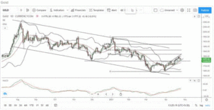 Gold trading in narrow rising channel